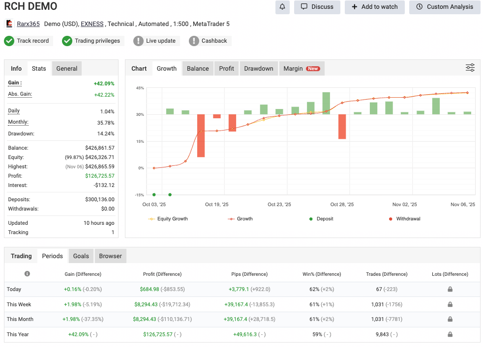 EA Demo Account Performance 2